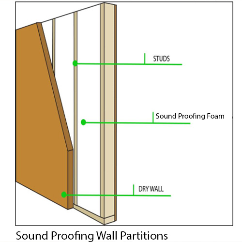 Sound Proofing Wall Gypsum Partitions